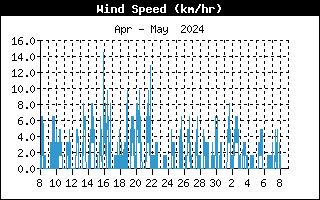 Verlauf Windgeschwindigkeit